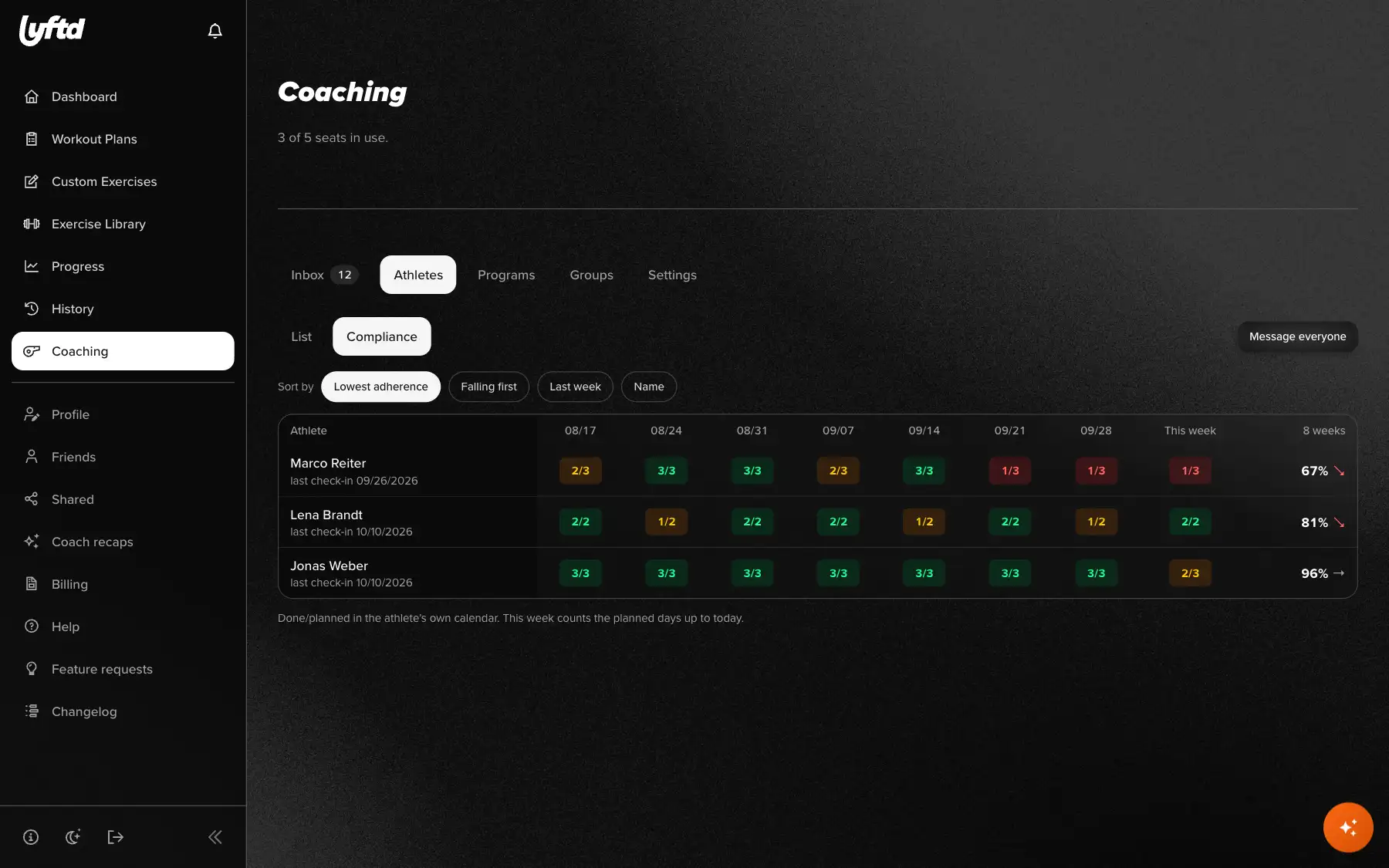 lyftd trainer workspace: eight-week compliance grid for every athlete
