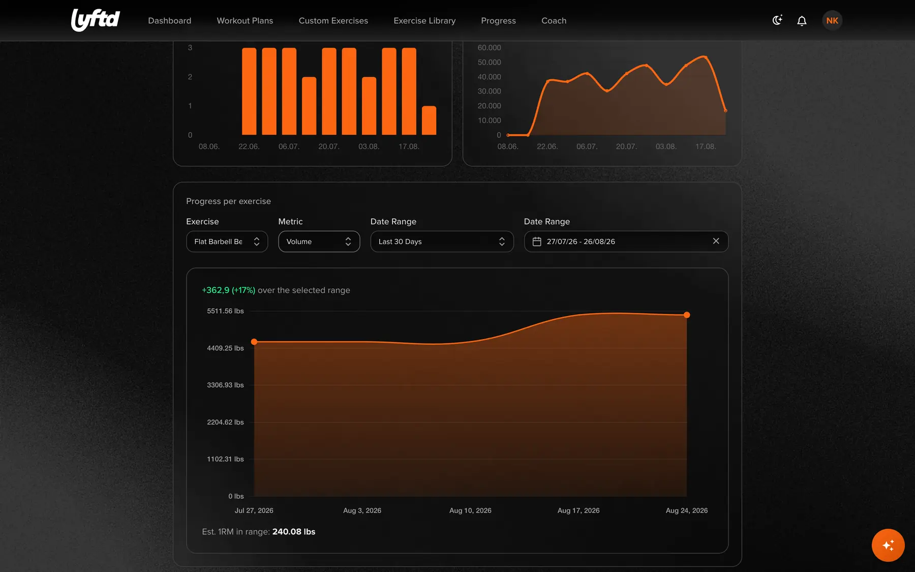 lyftd trainer workspace: progress charts for a single athlete